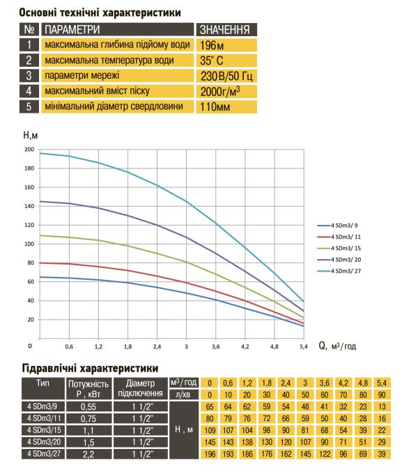 Насос свердловинний з підв. стійк. до піску OPTIMA  4SDm3/ 6 0.37 кВт 44м + пульт+кабель 25м NEW