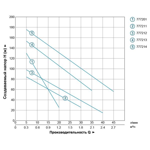 Насос шнековий 0.37кВт H 95(48)м Q 30(20)л/хв 96мм 10м кабелю AQUATICA 4QGDM1.2-50-0.37 (778211)