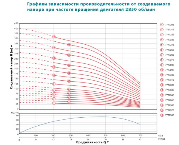 Насос відцентровий 380В 5.5кВт (з 3х частин) DONGYIN 6SP30-6 (7777233)