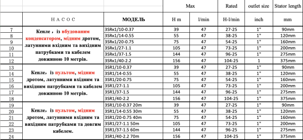 Насос Кенле 3SR1/14-0.55кВт, H 55(38)м, Q 47(25)л/хв (10м кабелю) + пульт, Ø75мм відцентровий, свердловинний, глибинний