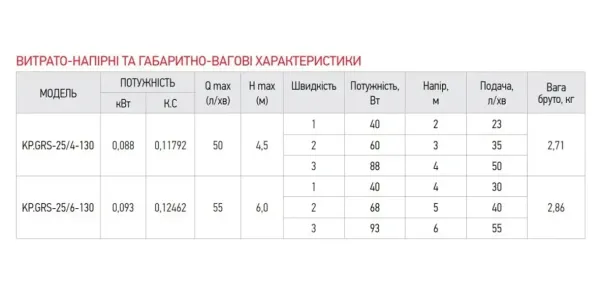 Циркуляційний насос KOER KP.GRS-25/4-130 + кабель, вилка, без гайок