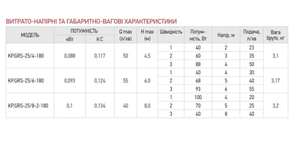 Циркуляційний насос KOER KP.GRS-25/4-180 Чехія (з гайками, кабелем та вилкою)