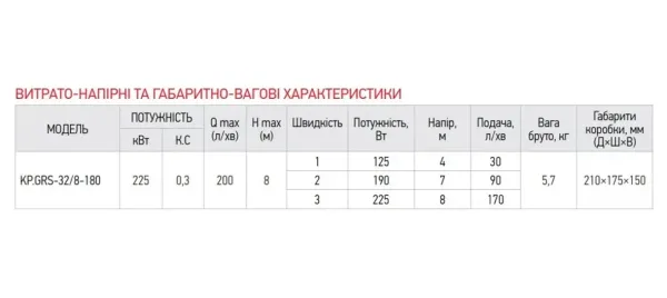 Циркуляційний насос KOER KP.GRS-32/8-180 (з гайками, кабелем та вилкою)