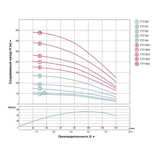 Насос відцентровий 1.5кВт H 101(67)м Q 140(100)л/мин 102мм DONGYIN 4SDm6/14 (777143)