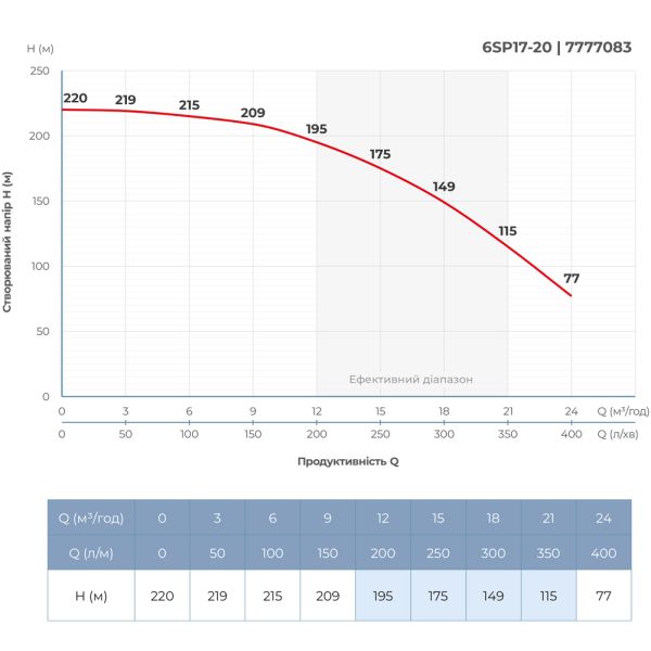 Насос відцентровий 380В 11кВт H 220(159)м Q 400(300)л/хв 145мм колеса нерж сталь+пульт (з 3х частин) DONGYIN 6SP17-20 (7777083)