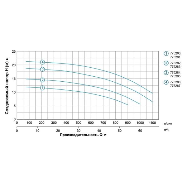 Насос відцентровий 380В 3.0кВт Hmax 20м Qmax 1200л/хв 3" LEO 3.0 AC300B3 (7752863)