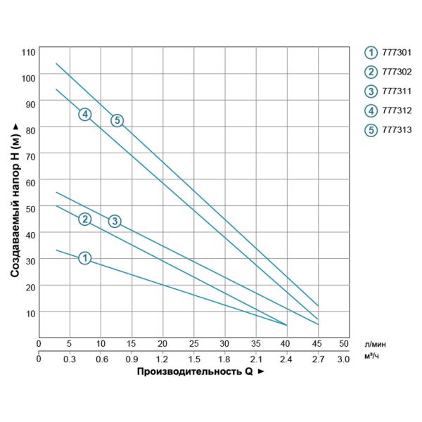 Насос вихровий свердловинний 0.55кВт H 36(21)м Q 40(20)л/хв 75мм AQUATICA (DONGYIN) 3SKm75 (777301)