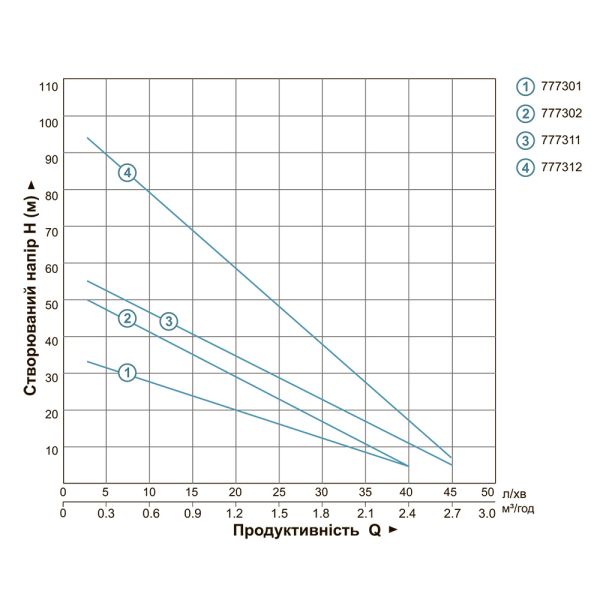 Насос вихровий свердловинний 0.75кВт H 54(30)м Q 40(20)л/хв Ø75мм AQUATICA (DONGYIN) 3SKm100 (777302)