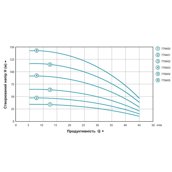 Насос відцентровий 0.92кВт H 117(88)м Q 45(30)л/хв 80мм 50м кабелю mid AQUATICA 3QJED2-27-0.928 (778404)
