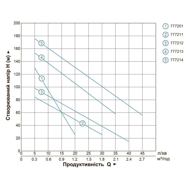 Насос шнековий свердловинний 1.1кВт H 190(116)м Q 45(25)л/хв 96мм (нерж) DONGYIN 4QGD1.5-120-1.1 (777214)