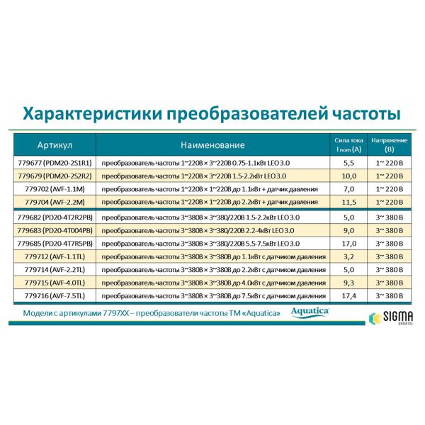 Перетворювач частоти 1~220В  1~220В до 2.2кВт + датчик давления AQUATICA (AVF-2.2M) (779704)